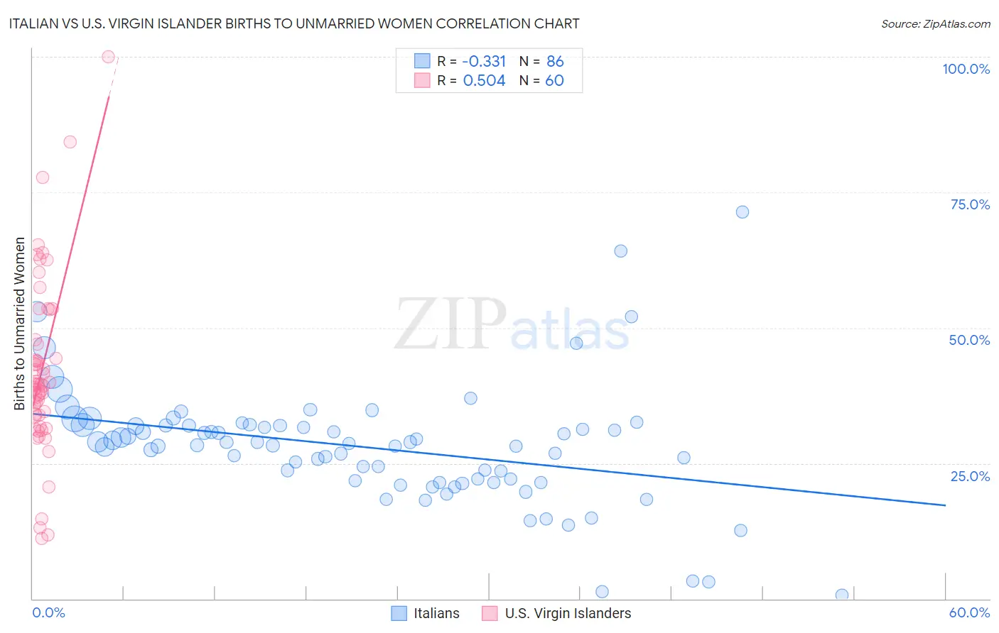 Italian vs U.S. Virgin Islander Births to Unmarried Women
