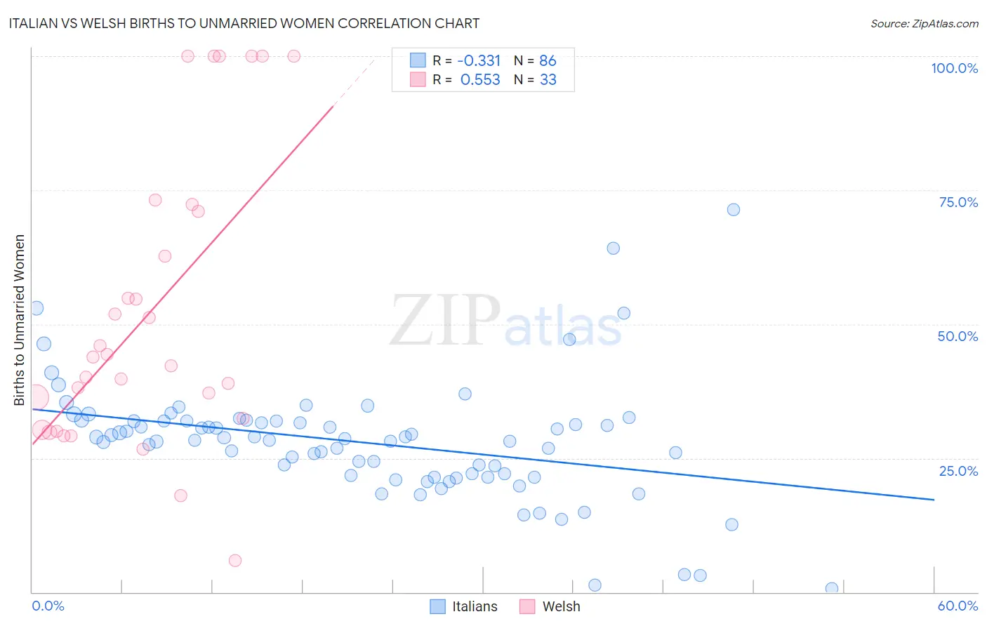 Italian vs Welsh Births to Unmarried Women
