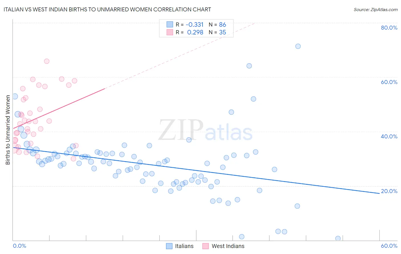 Italian vs West Indian Births to Unmarried Women