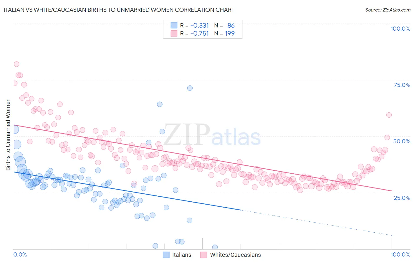 Italian vs White/Caucasian Births to Unmarried Women