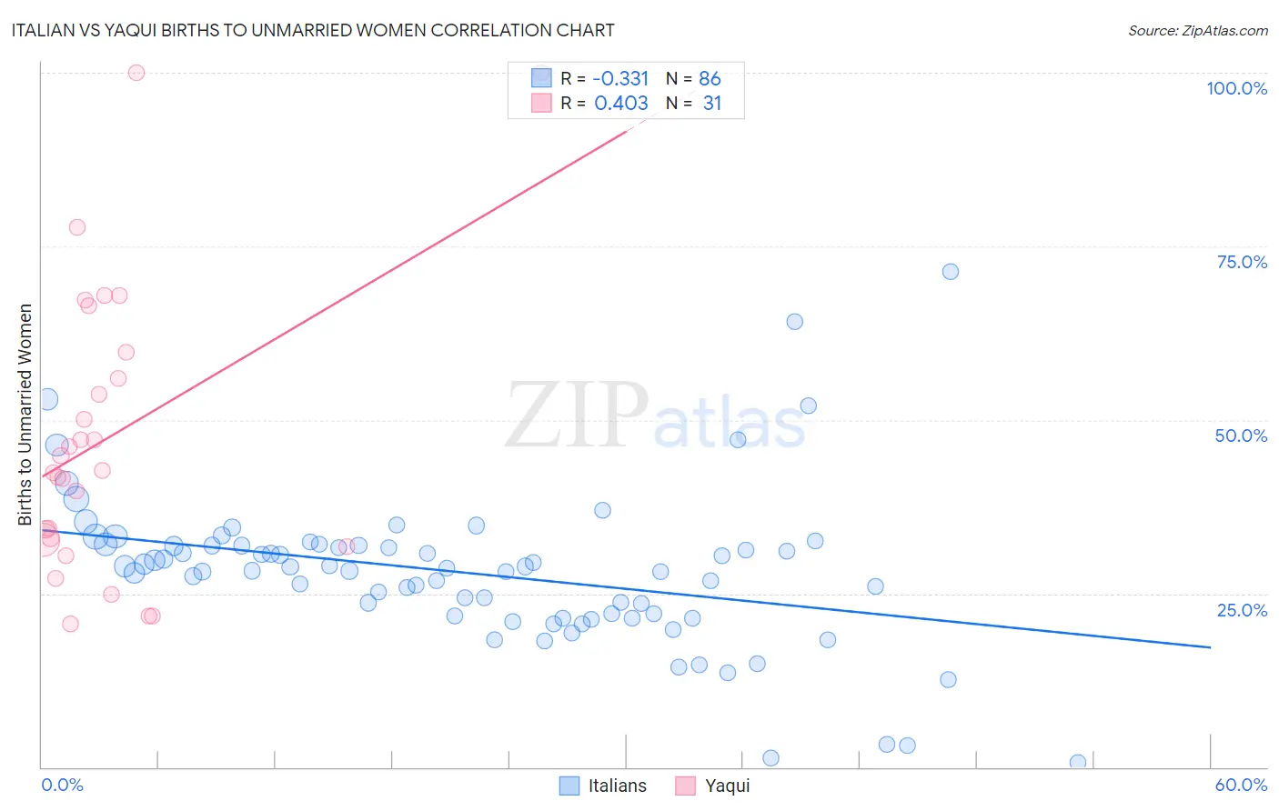 Italian vs Yaqui Births to Unmarried Women