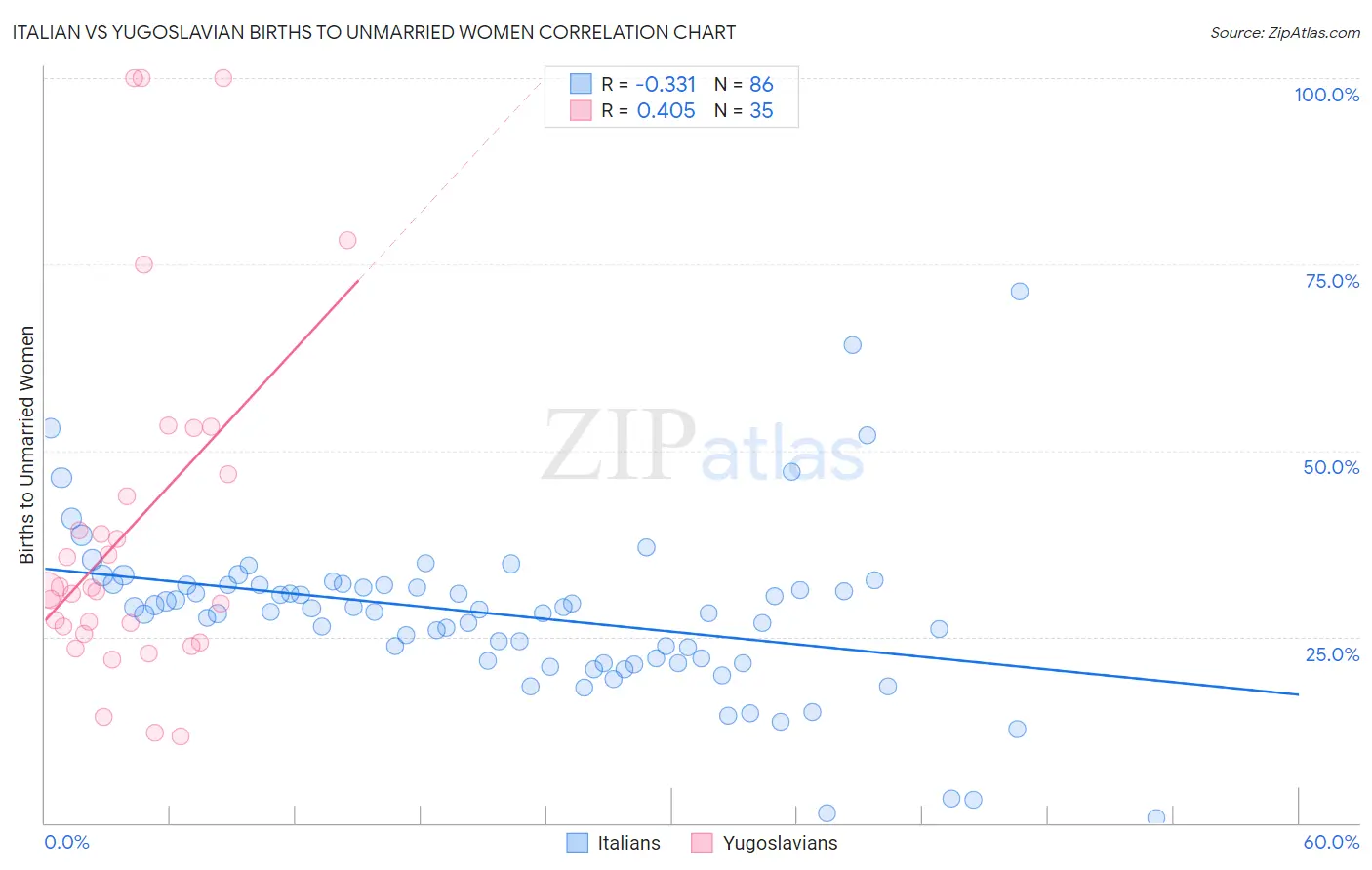 Italian vs Yugoslavian Births to Unmarried Women