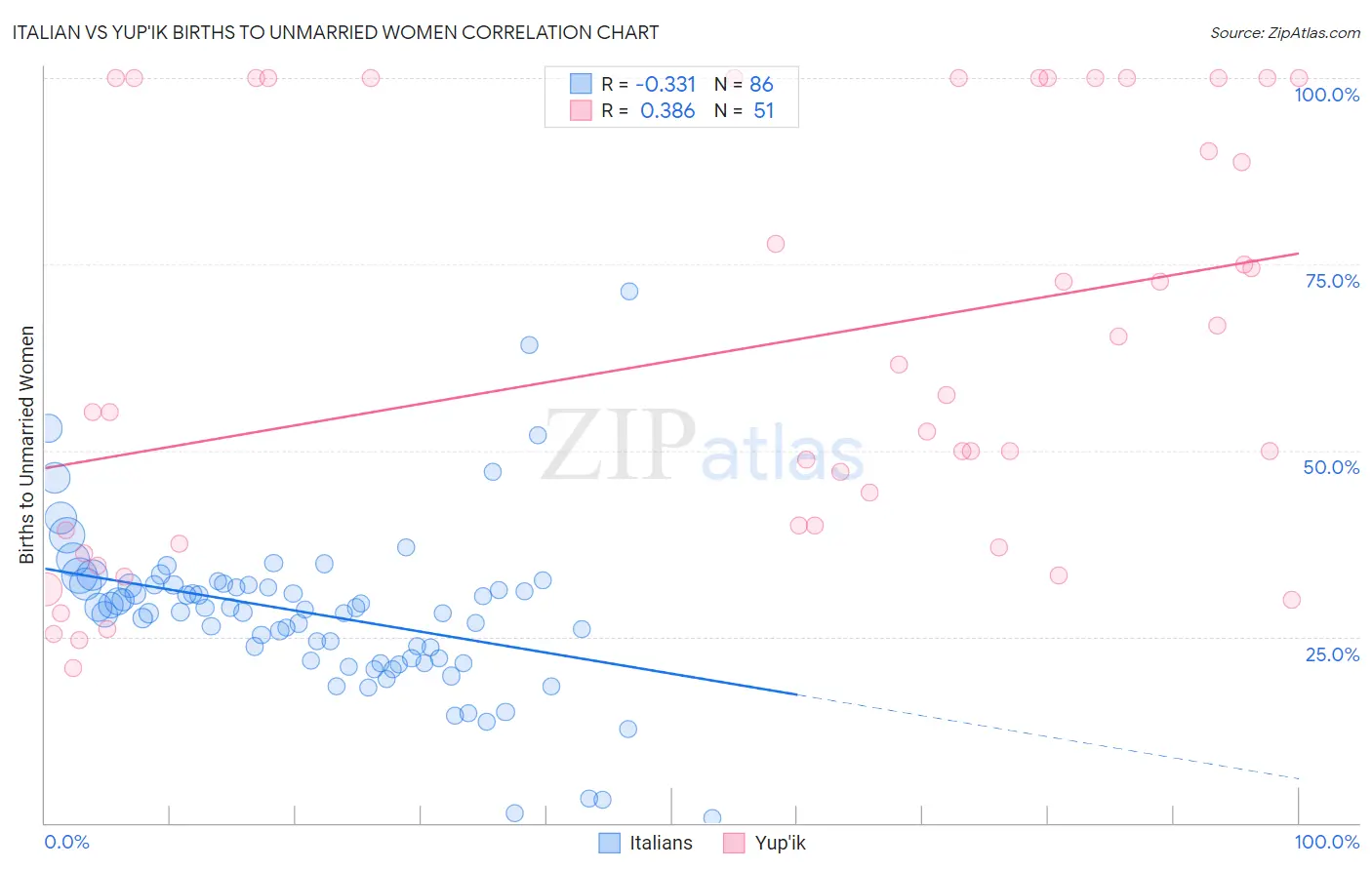 Italian vs Yup'ik Births to Unmarried Women