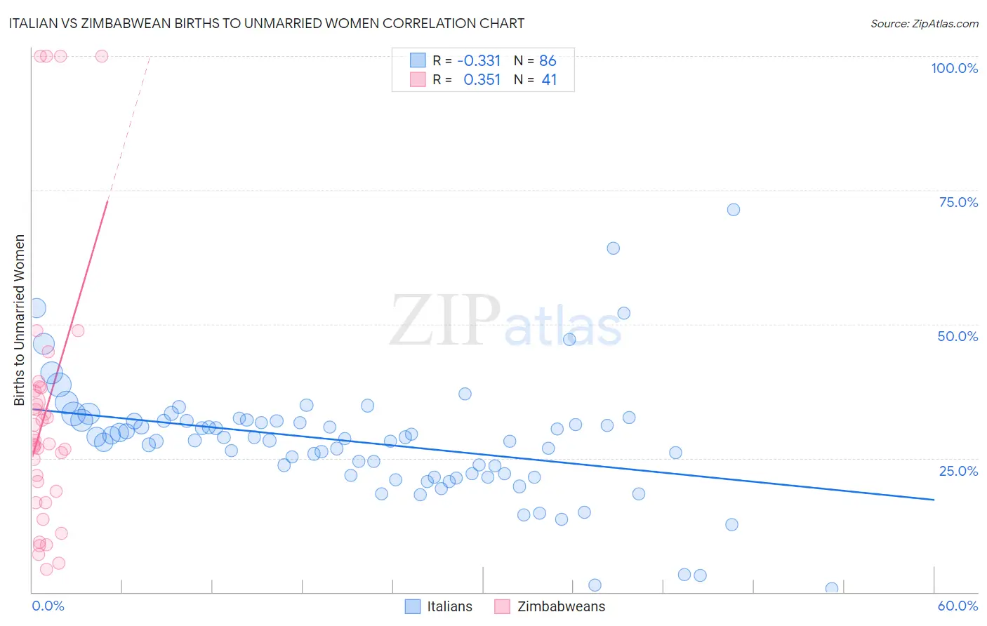 Italian vs Zimbabwean Births to Unmarried Women