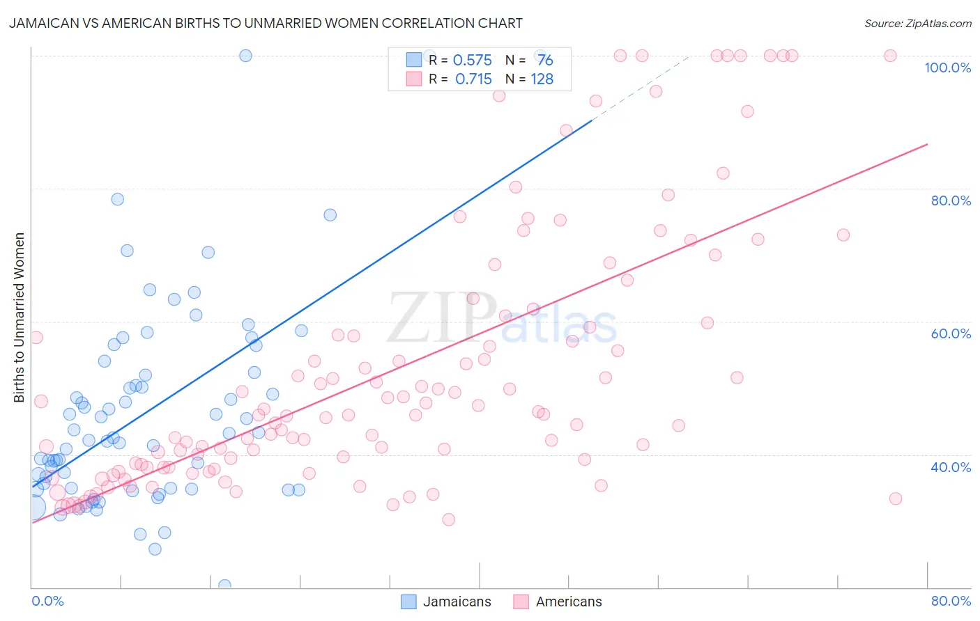Jamaican vs American Births to Unmarried Women
