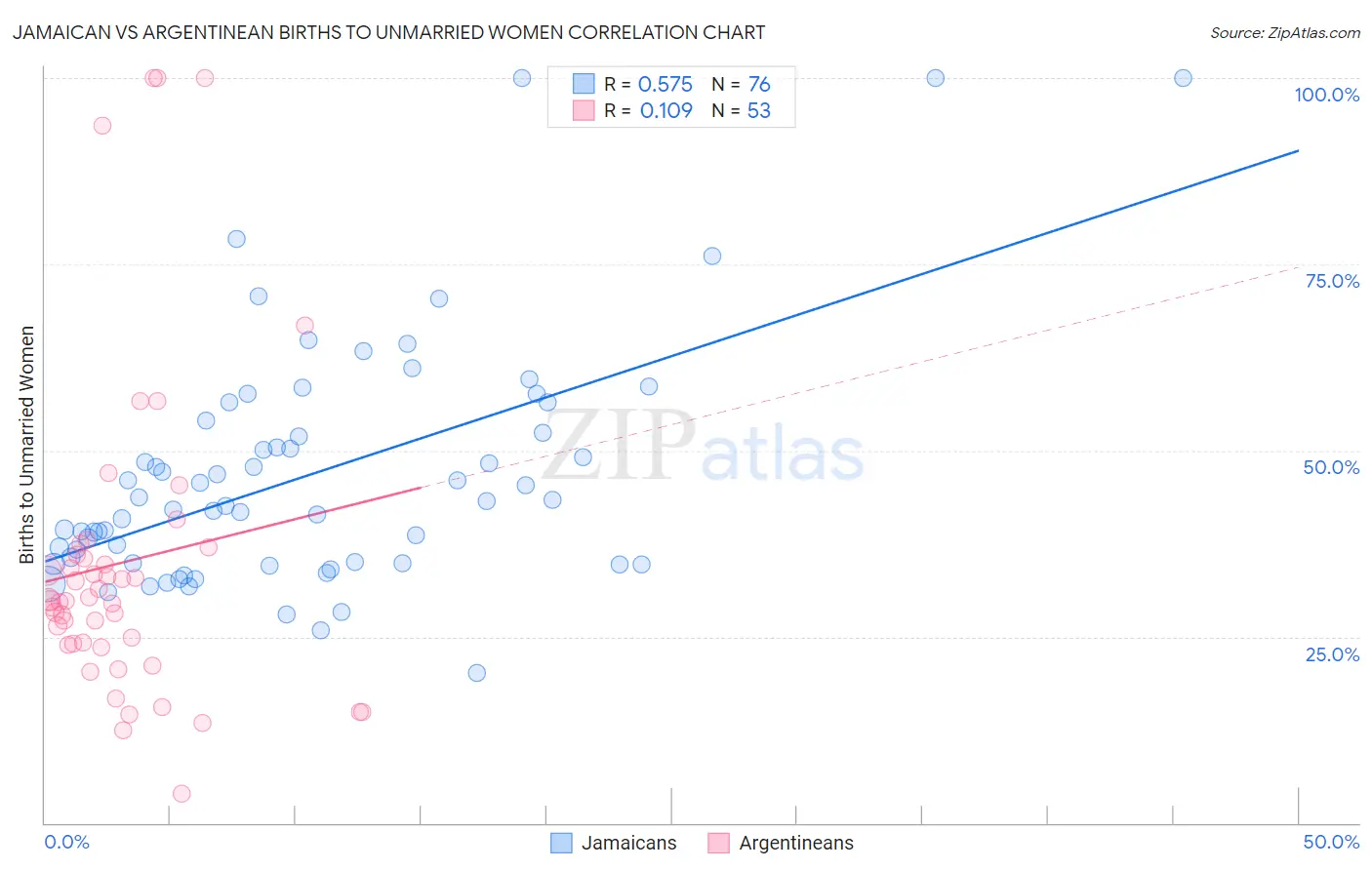 Jamaican vs Argentinean Births to Unmarried Women