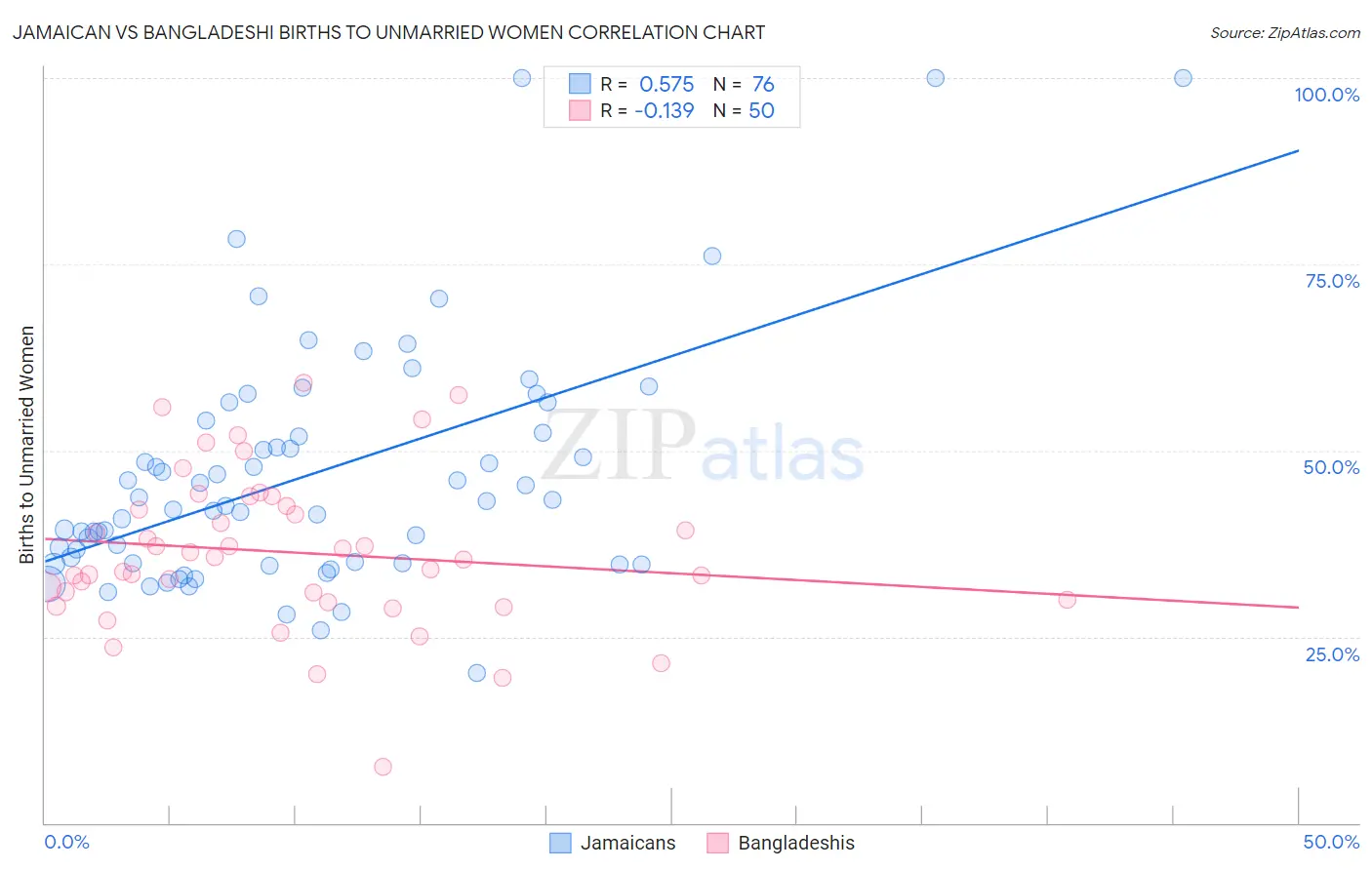 Jamaican vs Bangladeshi Births to Unmarried Women