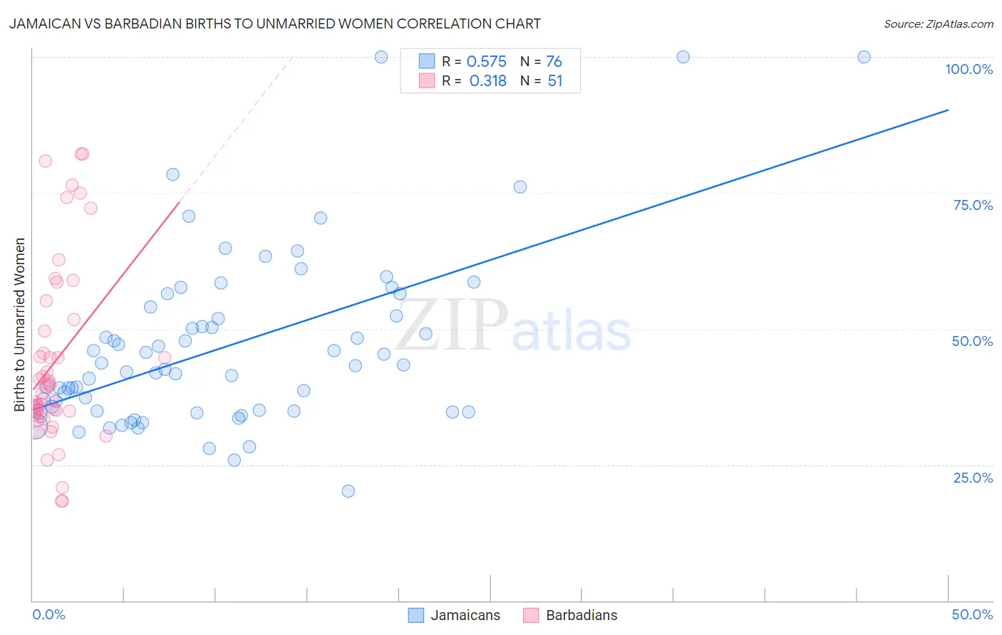 Jamaican vs Barbadian Births to Unmarried Women