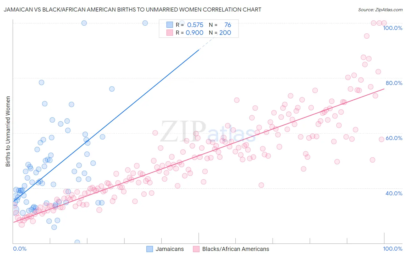 Jamaican vs Black/African American Births to Unmarried Women