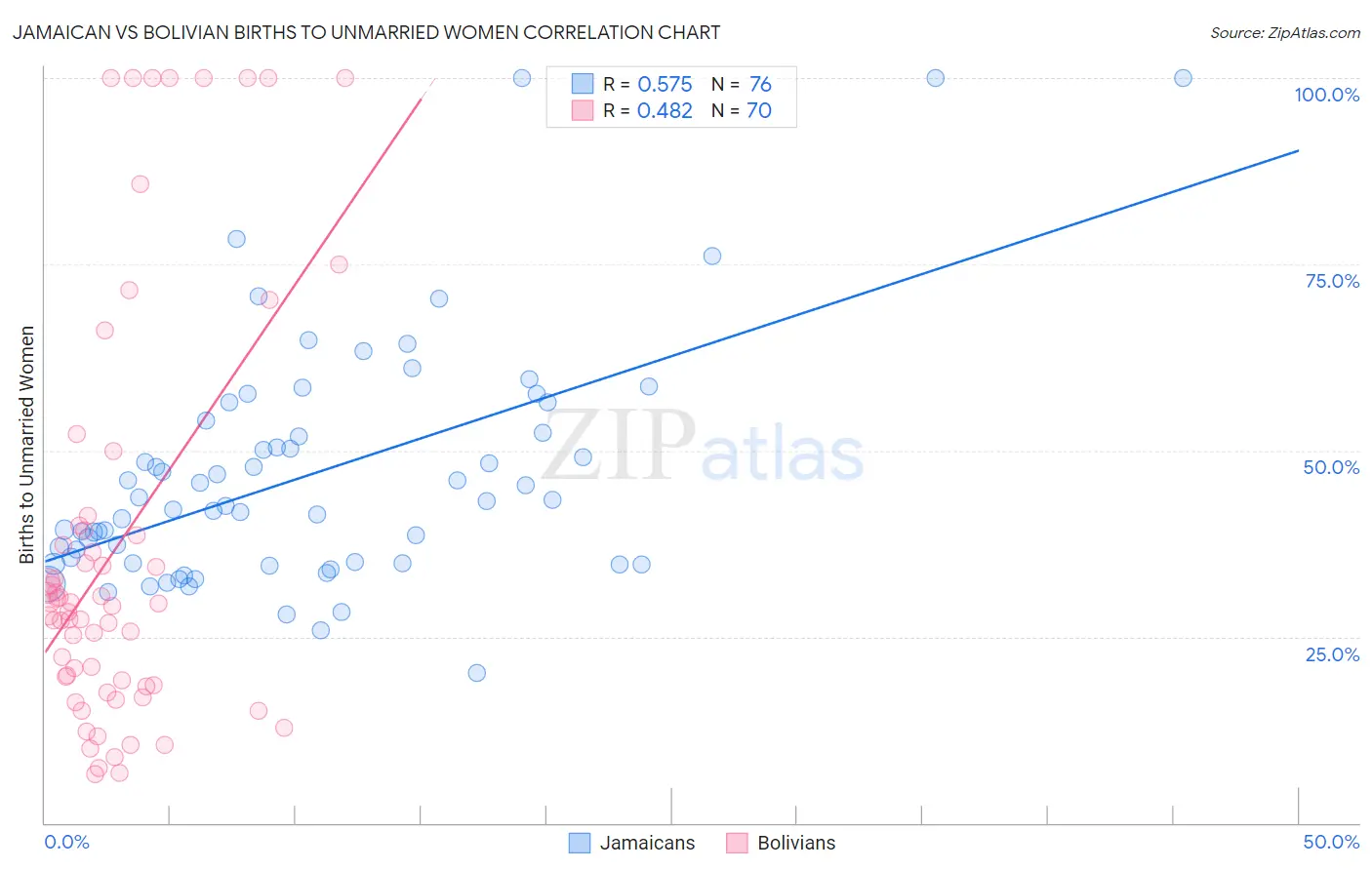 Jamaican vs Bolivian Births to Unmarried Women