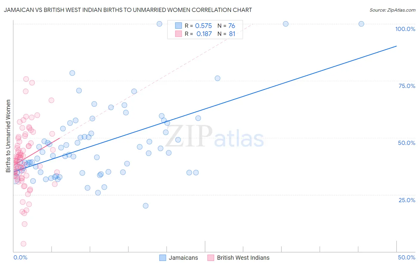 Jamaican vs British West Indian Births to Unmarried Women