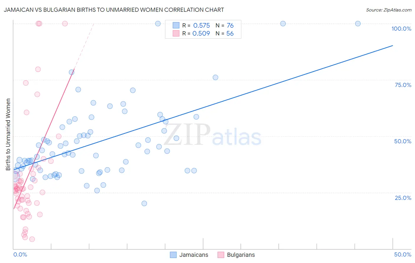 Jamaican vs Bulgarian Births to Unmarried Women