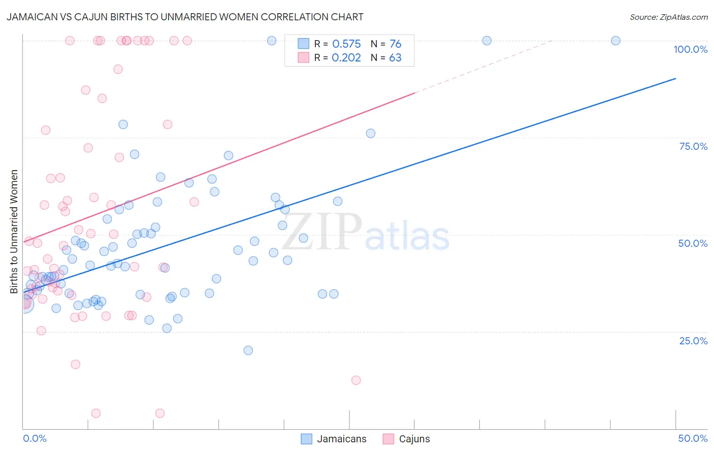 Jamaican vs Cajun Births to Unmarried Women