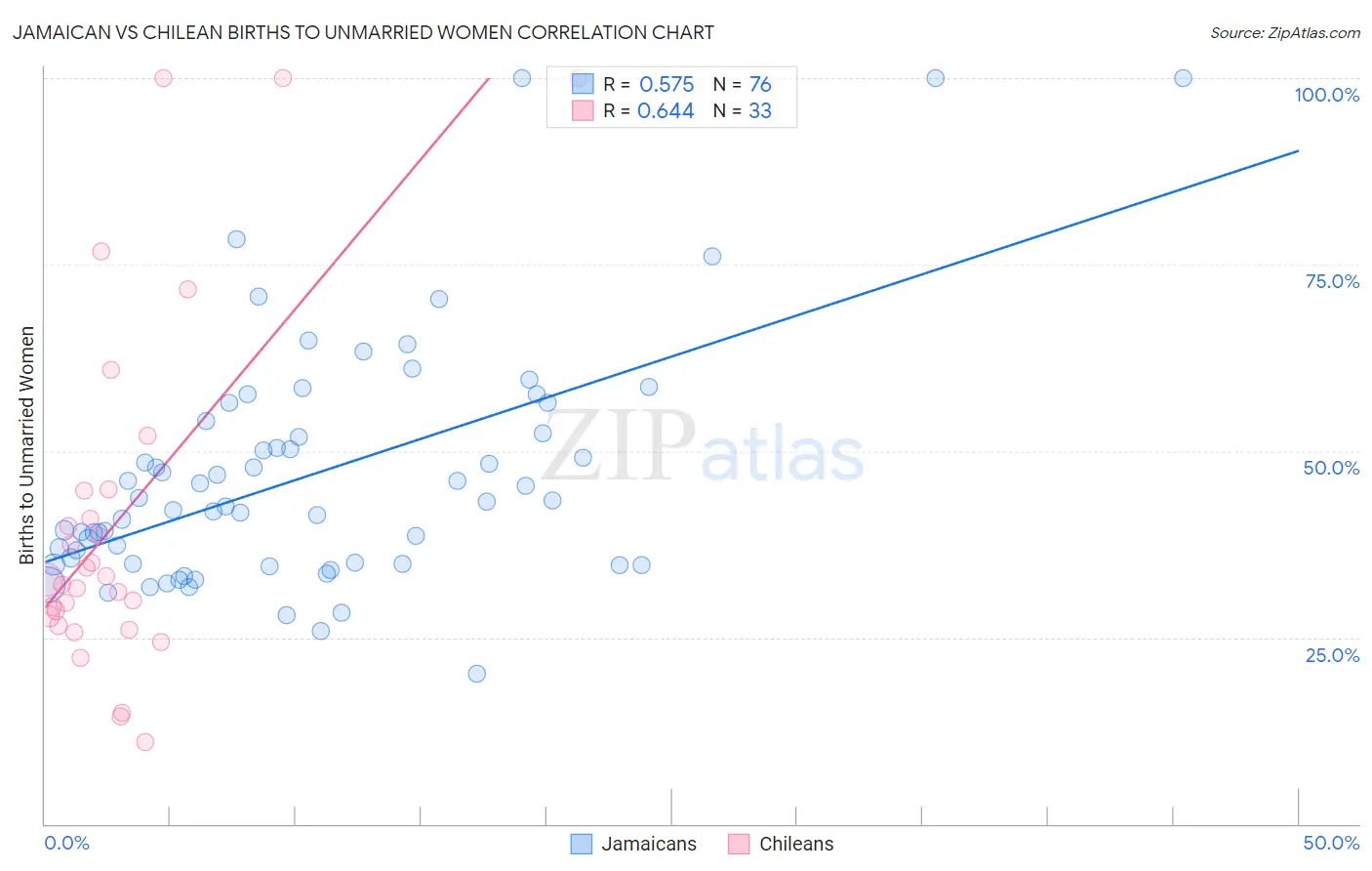 Jamaican vs Chilean Births to Unmarried Women