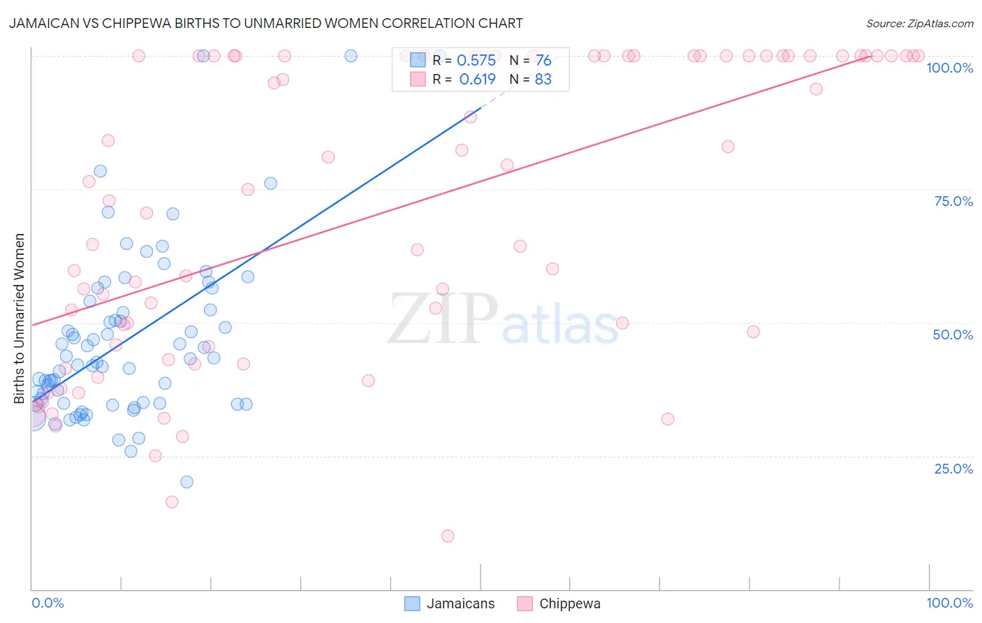 Jamaican vs Chippewa Births to Unmarried Women