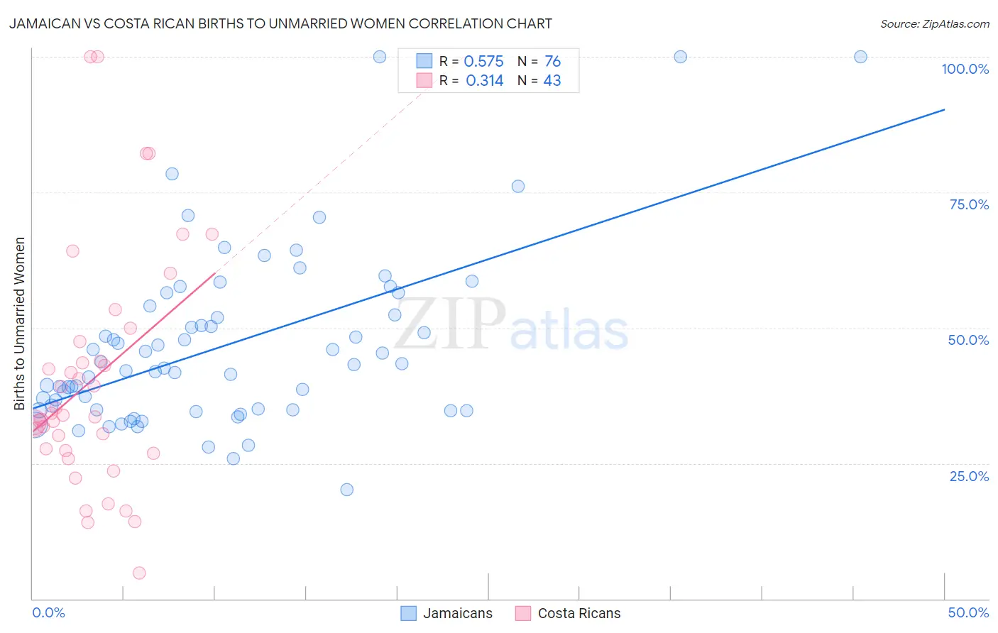 Jamaican vs Costa Rican Births to Unmarried Women