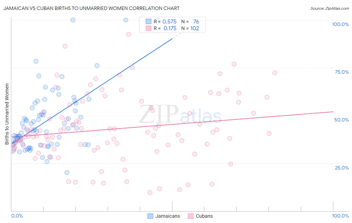 Jamaican vs Cuban Births to Unmarried Women