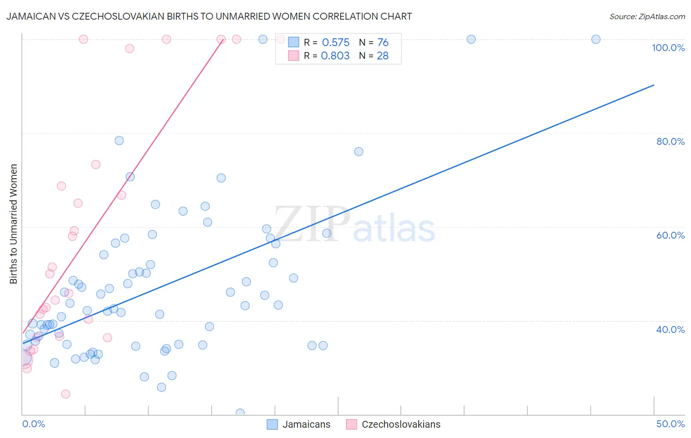 Jamaican vs Czechoslovakian Births to Unmarried Women