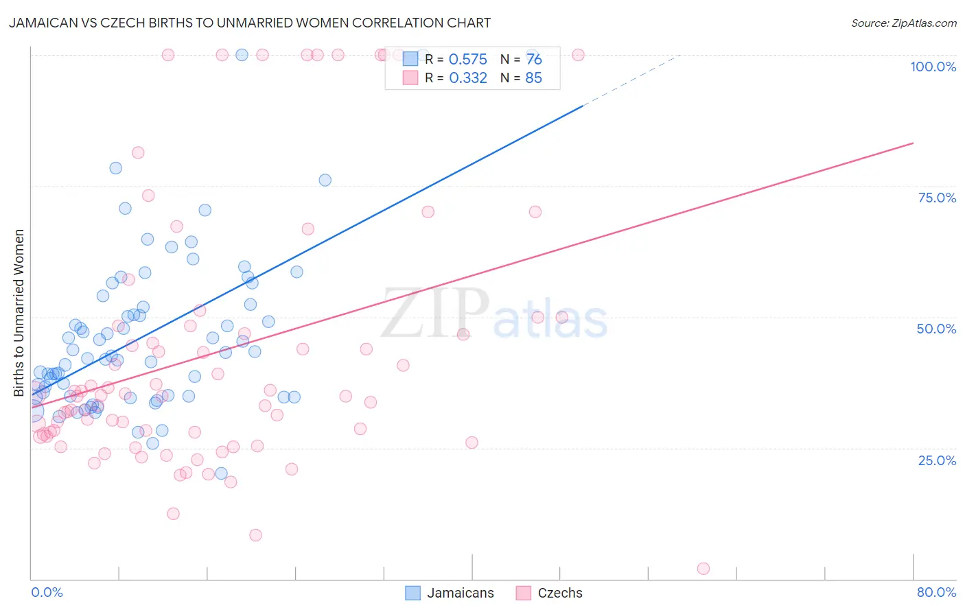 Jamaican vs Czech Births to Unmarried Women