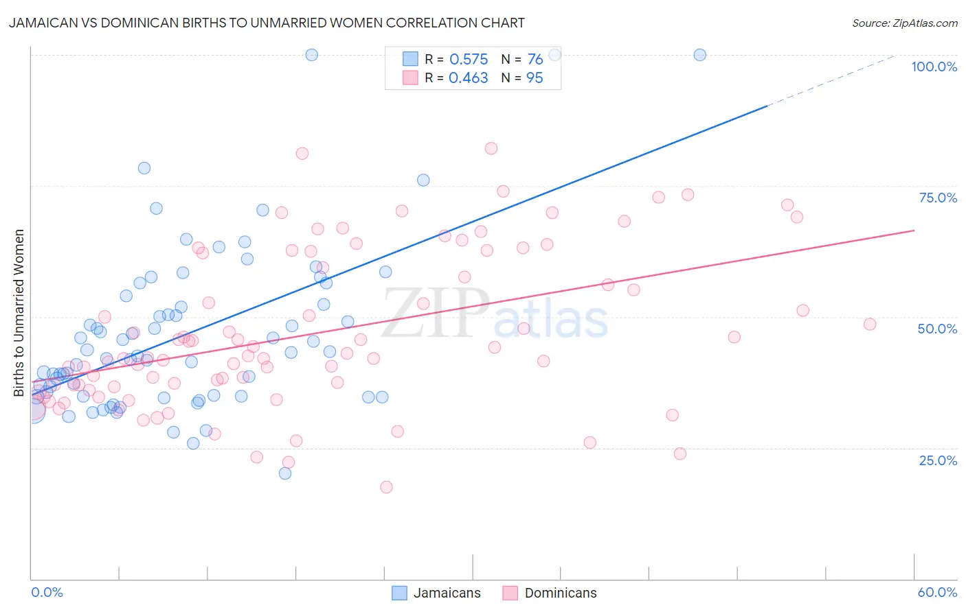 Jamaican vs Dominican Births to Unmarried Women