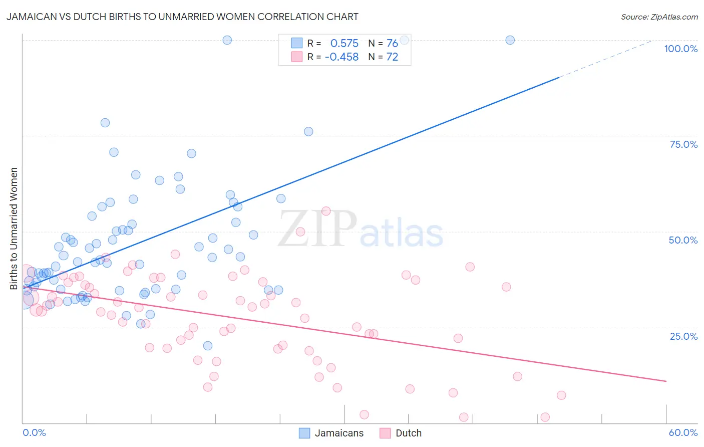 Jamaican vs Dutch Births to Unmarried Women