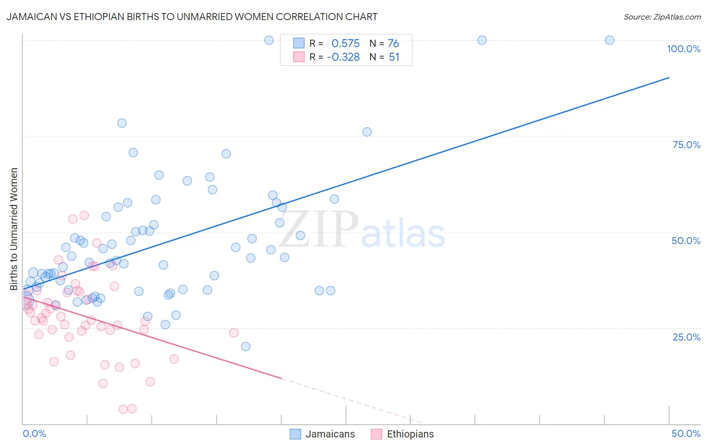 Jamaican vs Ethiopian Births to Unmarried Women