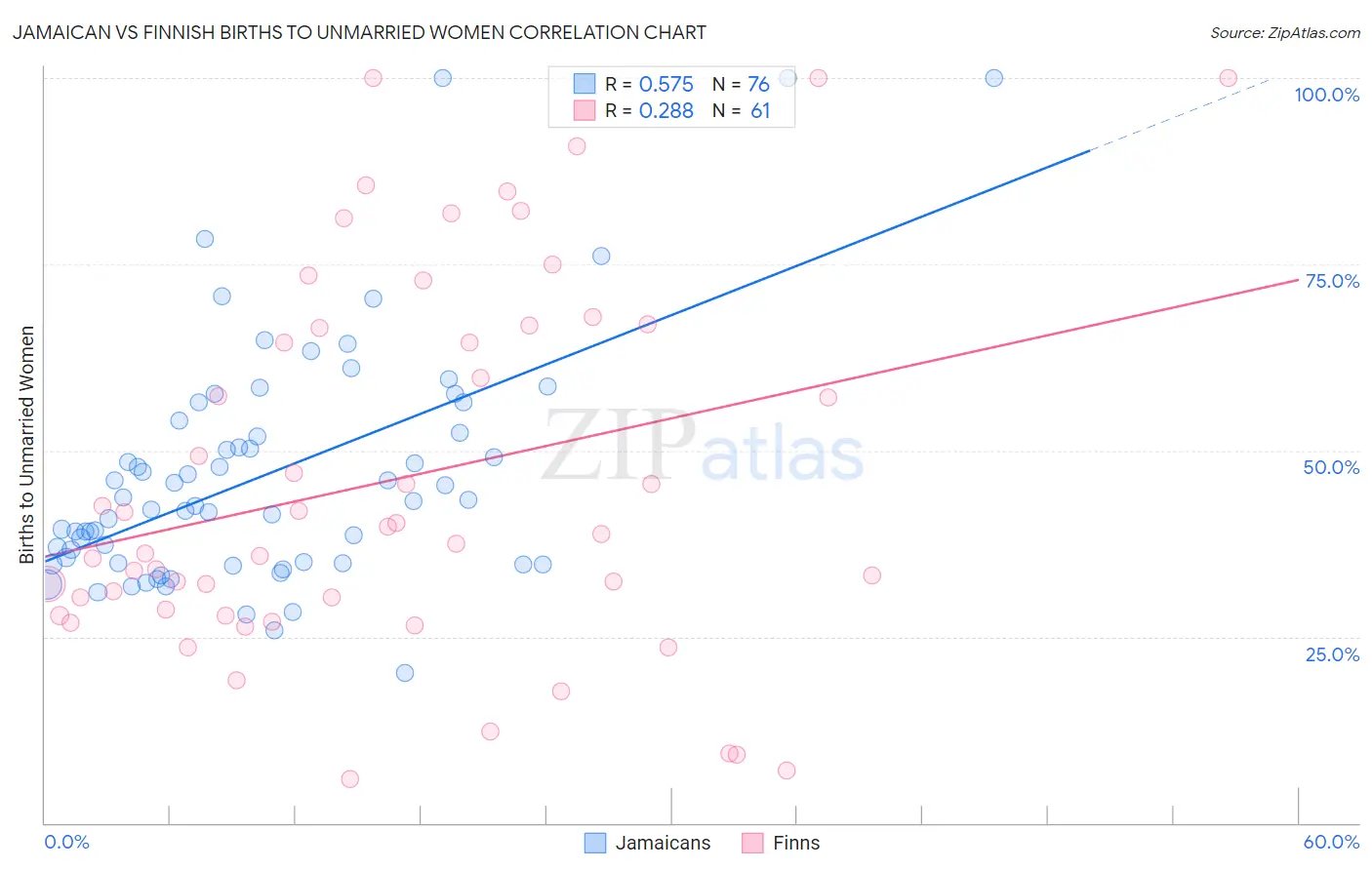 Jamaican vs Finnish Births to Unmarried Women
