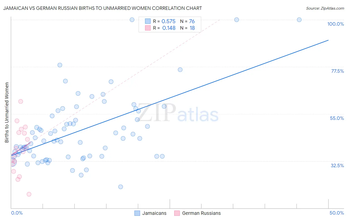 Jamaican vs German Russian Births to Unmarried Women