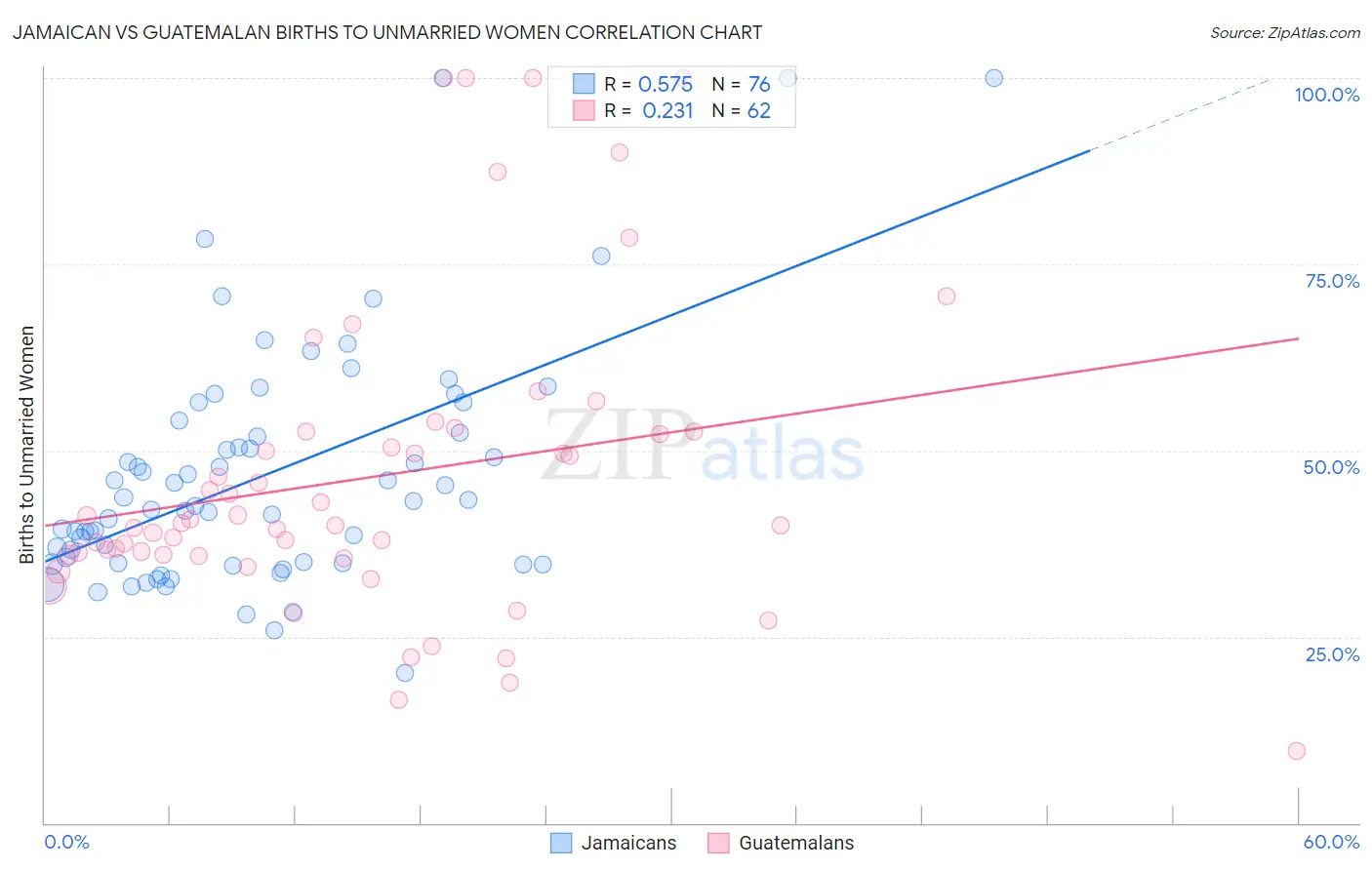 Jamaican vs Guatemalan Births to Unmarried Women