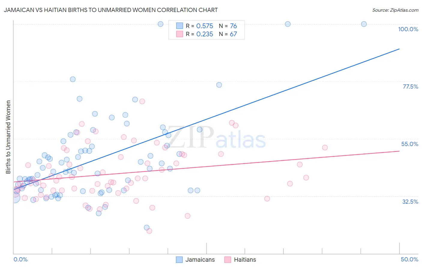 Jamaican vs Haitian Births to Unmarried Women