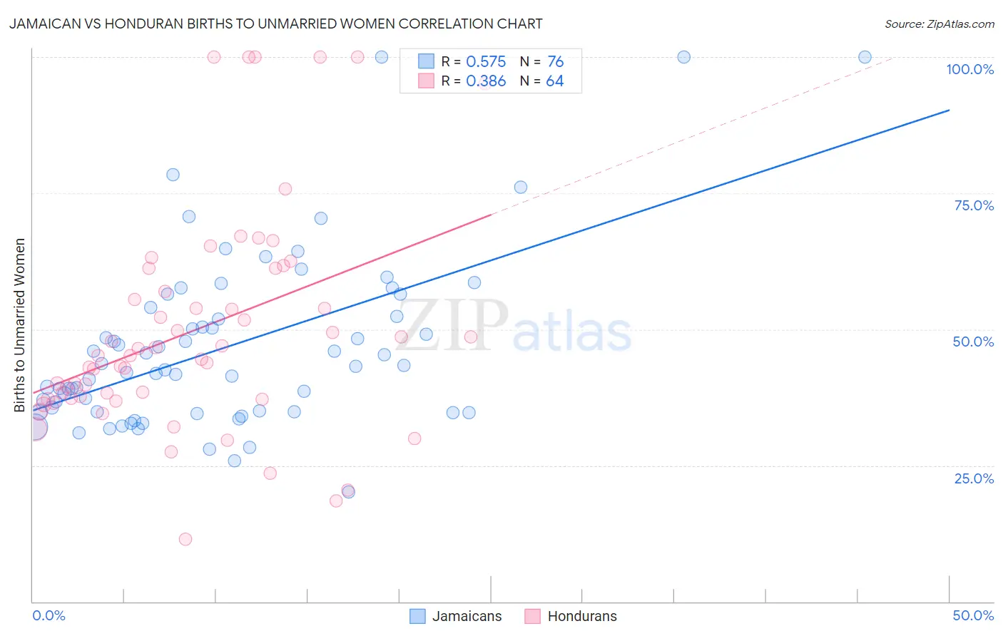 Jamaican vs Honduran Births to Unmarried Women