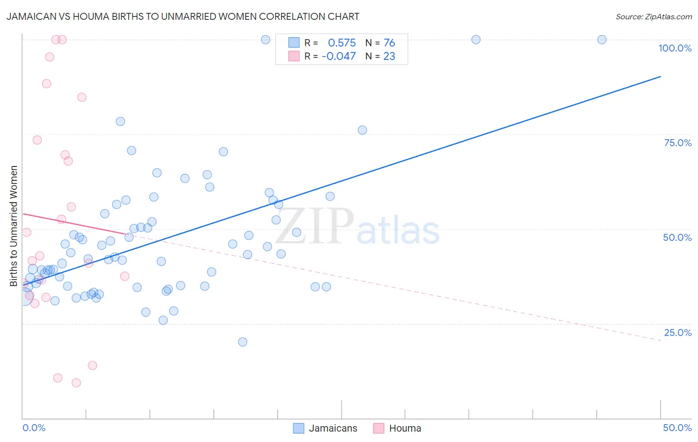 Jamaican vs Houma Births to Unmarried Women