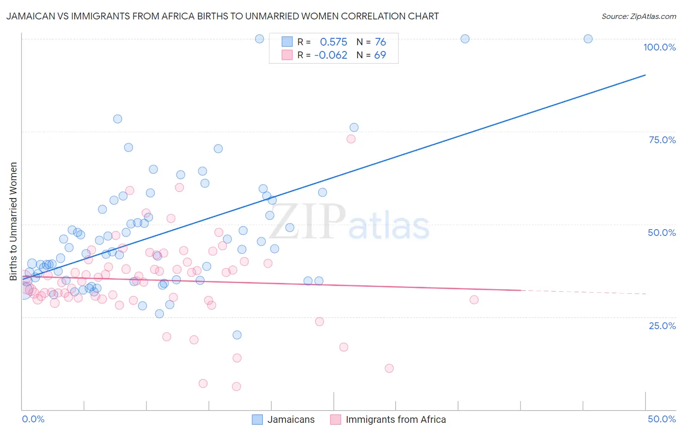 Jamaican vs Immigrants from Africa Births to Unmarried Women