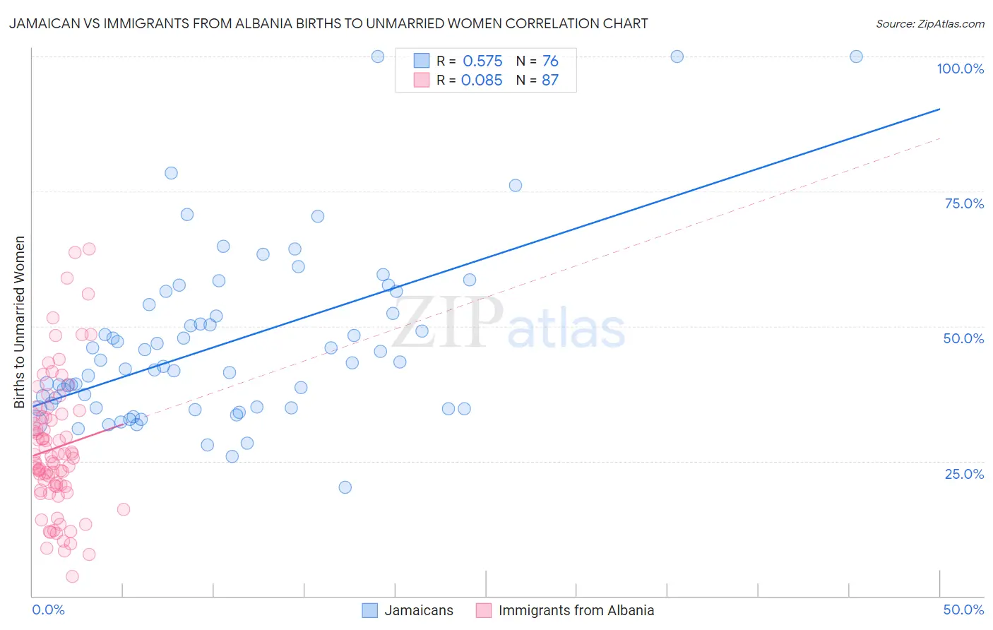 Jamaican vs Immigrants from Albania Births to Unmarried Women