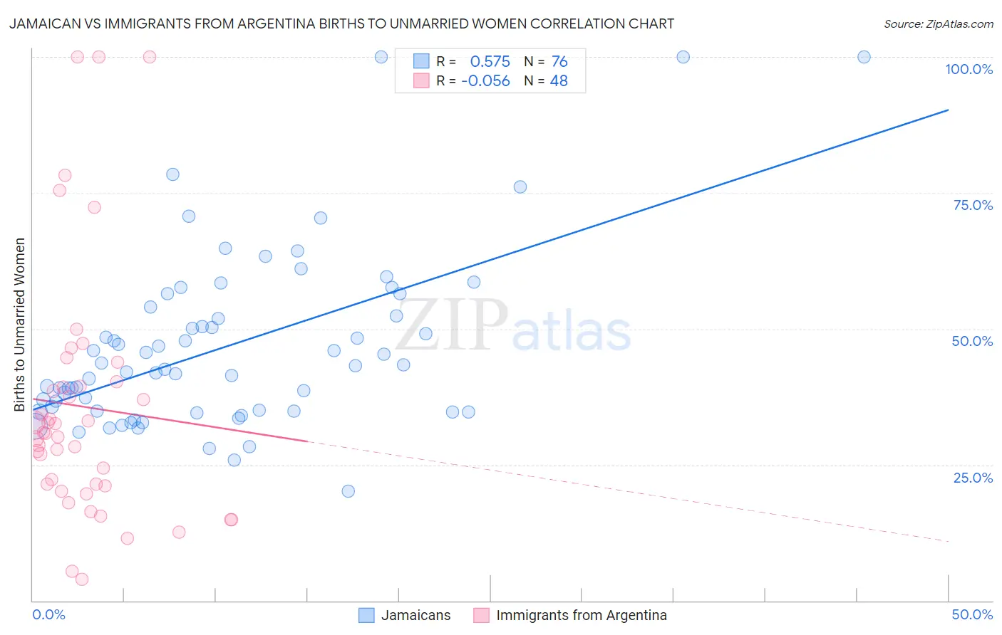 Jamaican vs Immigrants from Argentina Births to Unmarried Women