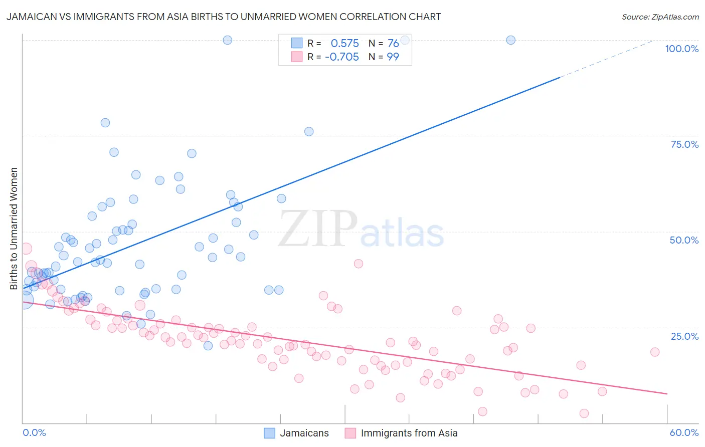 Jamaican vs Immigrants from Asia Births to Unmarried Women