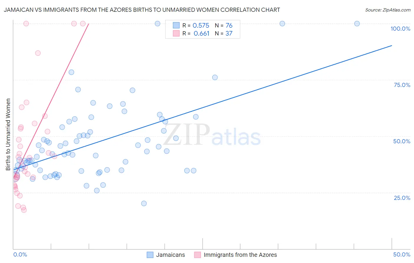 Jamaican vs Immigrants from the Azores Births to Unmarried Women