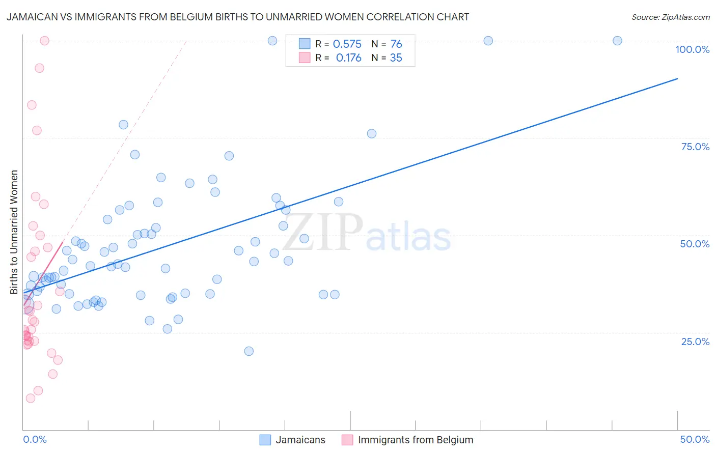 Jamaican vs Immigrants from Belgium Births to Unmarried Women