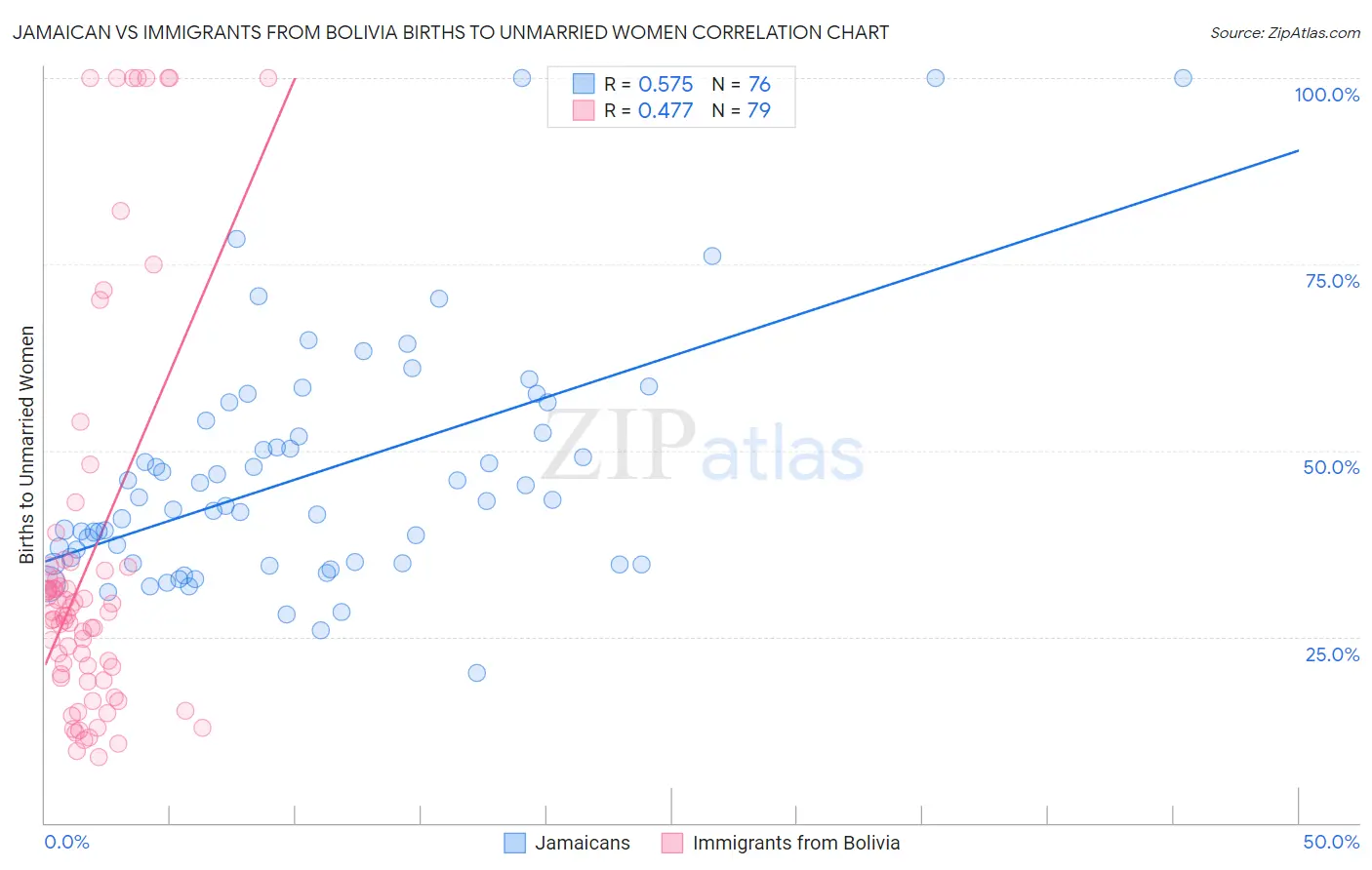 Jamaican vs Immigrants from Bolivia Births to Unmarried Women