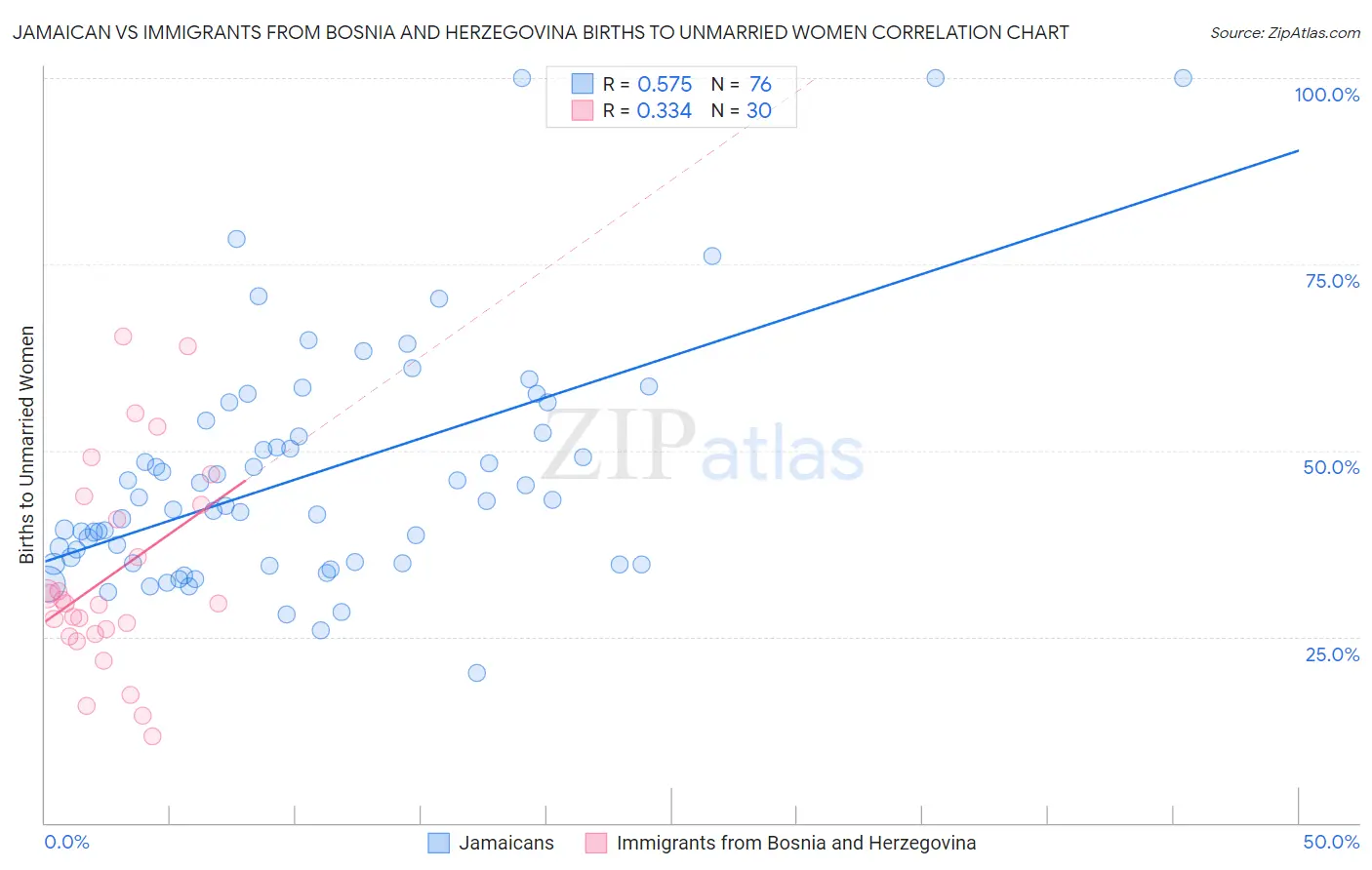 Jamaican vs Immigrants from Bosnia and Herzegovina Births to Unmarried Women