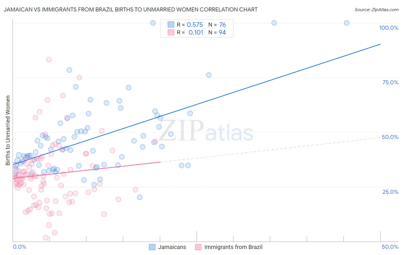 Jamaican vs Immigrants from Brazil Births to Unmarried Women