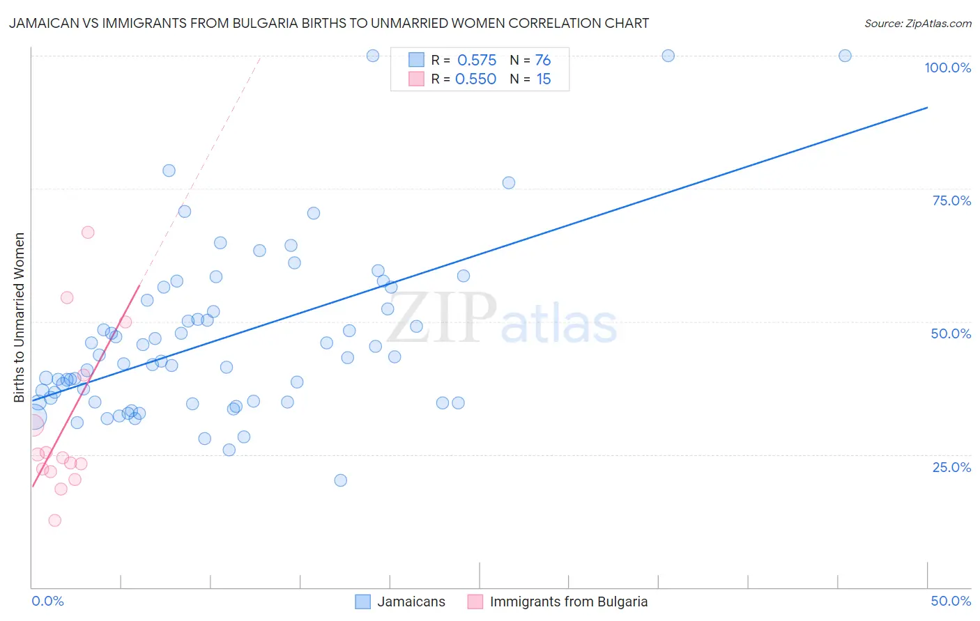 Jamaican vs Immigrants from Bulgaria Births to Unmarried Women