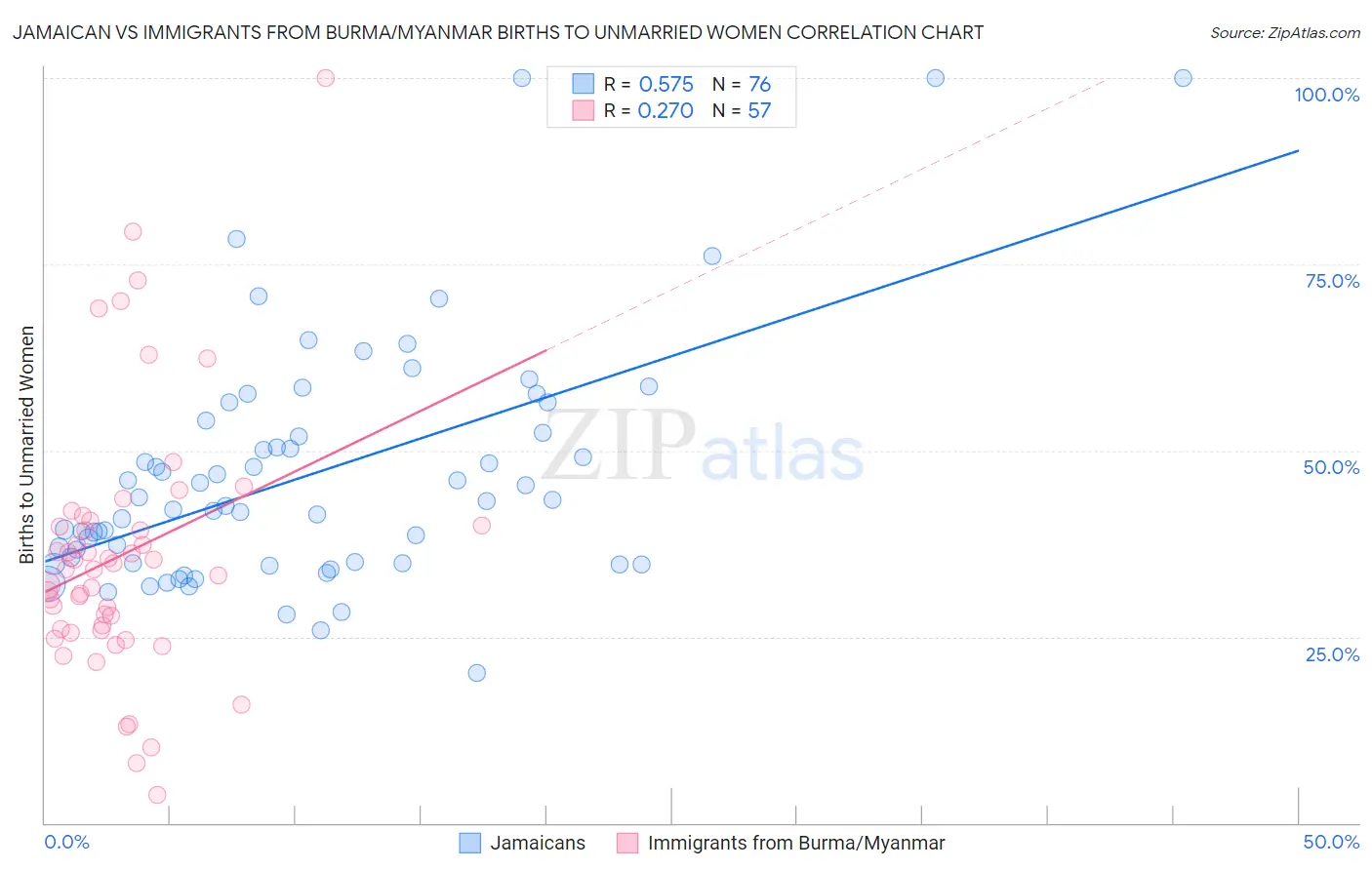 Jamaican vs Immigrants from Burma/Myanmar Births to Unmarried Women
