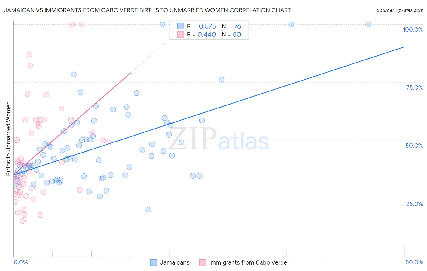 Jamaican vs Immigrants from Cabo Verde Births to Unmarried Women