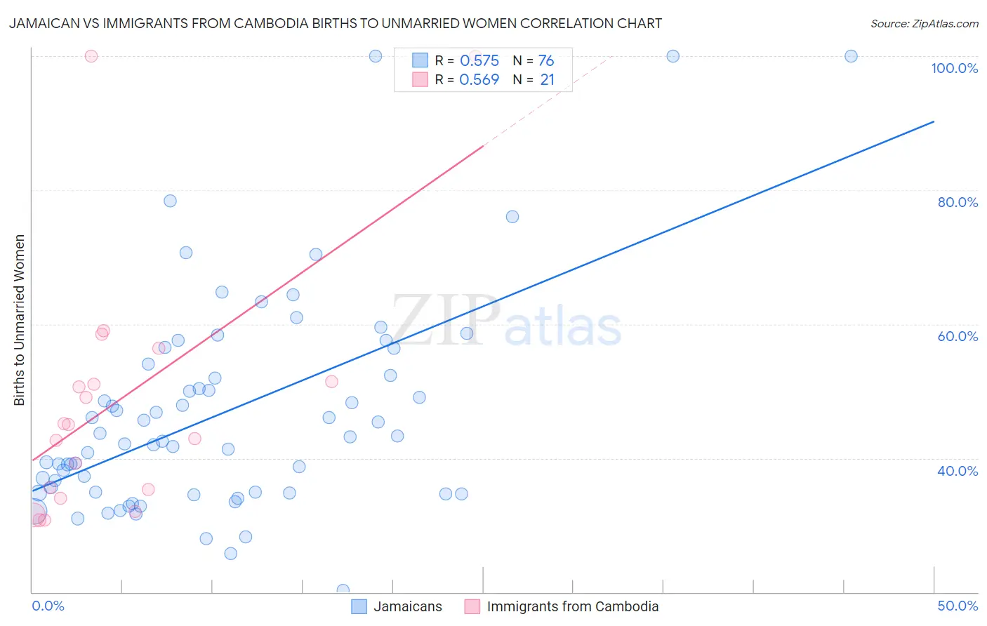 Jamaican vs Immigrants from Cambodia Births to Unmarried Women