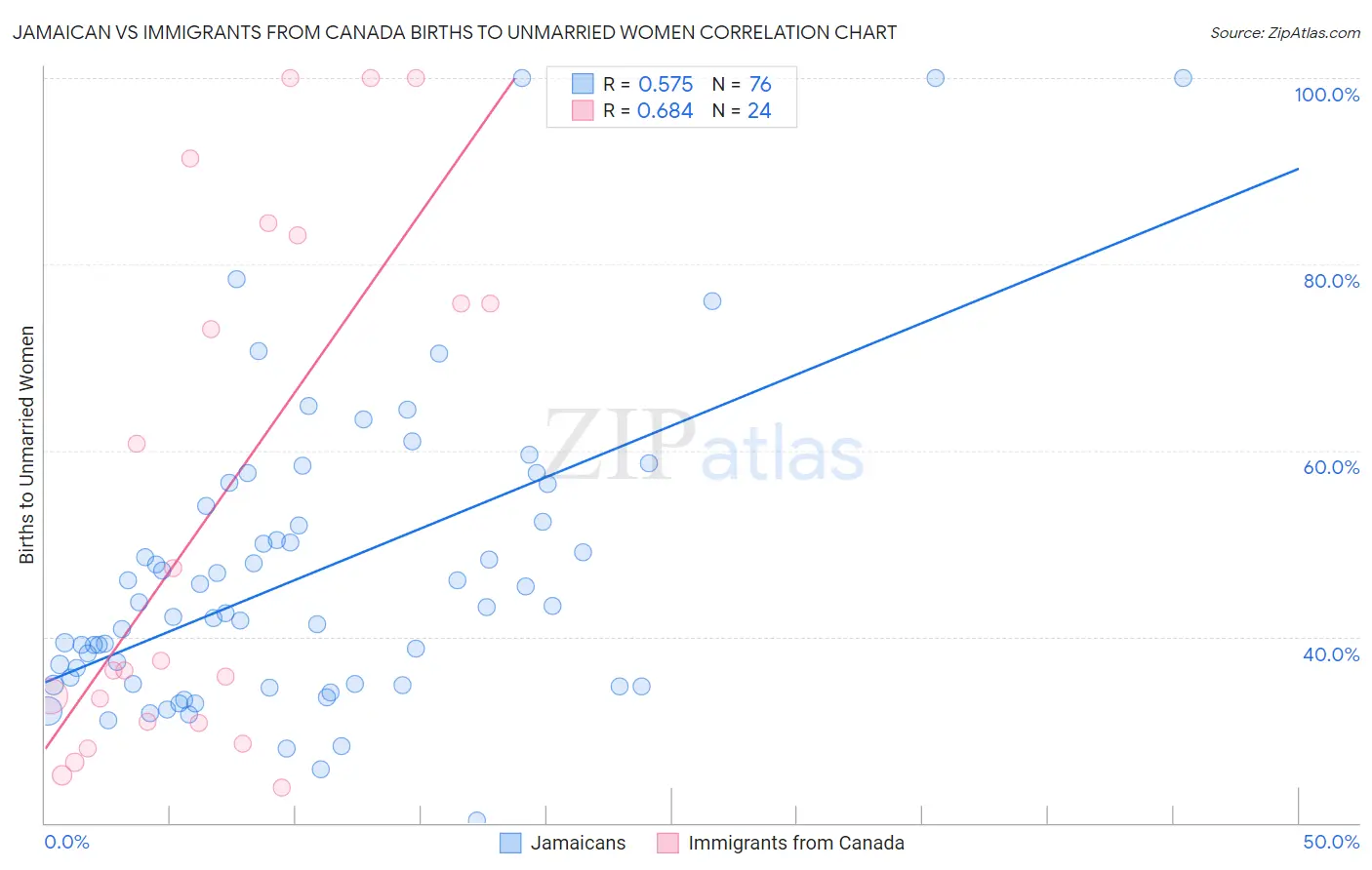 Jamaican vs Immigrants from Canada Births to Unmarried Women