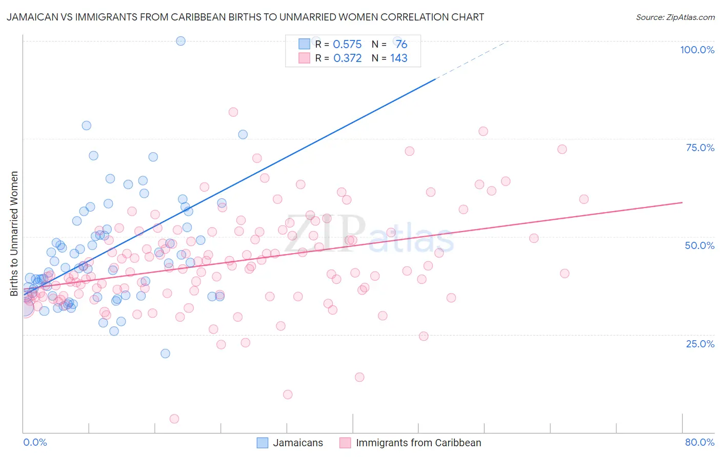 Jamaican vs Immigrants from Caribbean Births to Unmarried Women