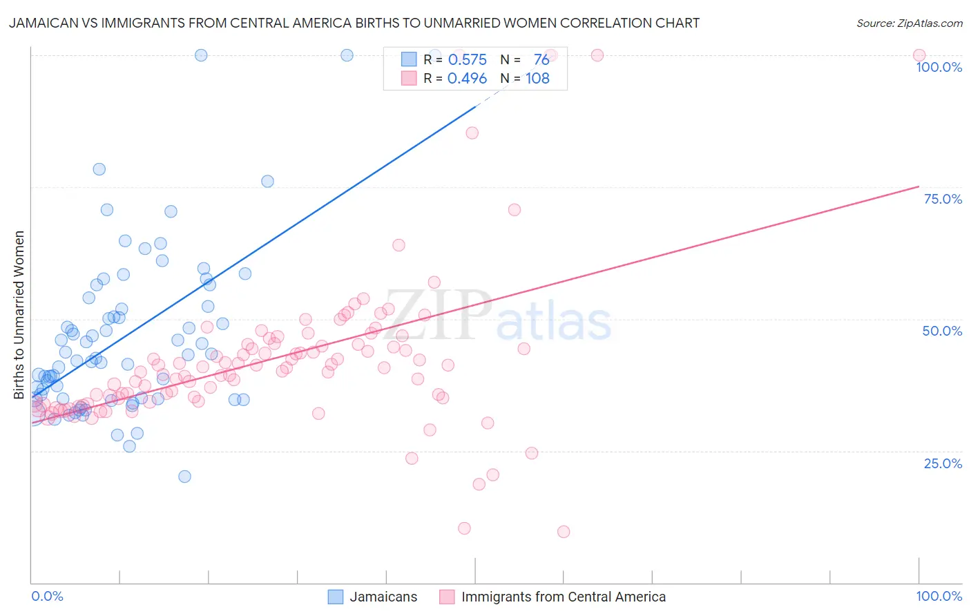 Jamaican vs Immigrants from Central America Births to Unmarried Women