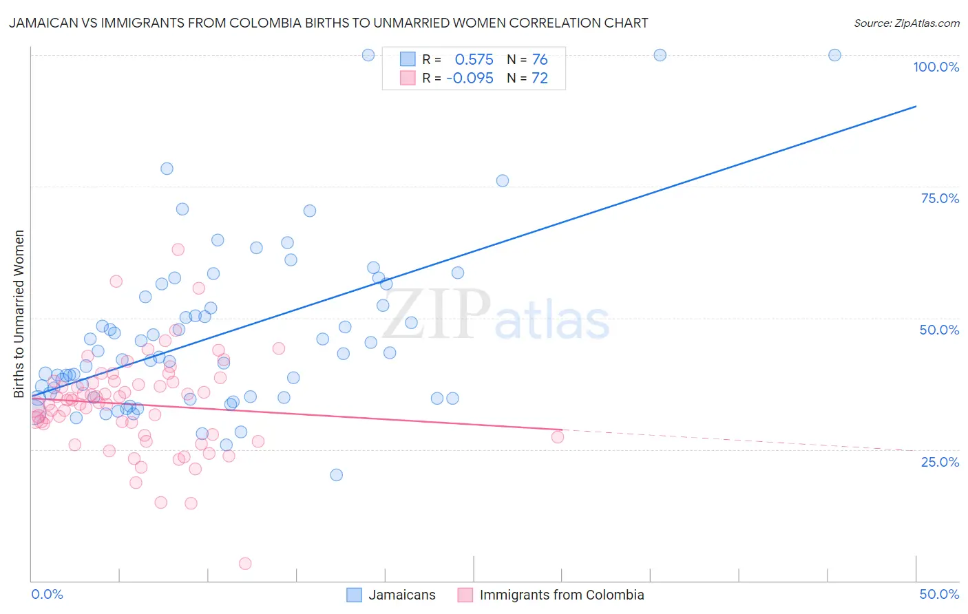 Jamaican vs Immigrants from Colombia Births to Unmarried Women