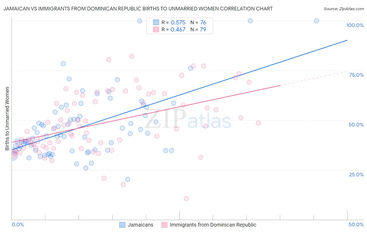 Jamaican vs Immigrants from Dominican Republic Births to Unmarried Women